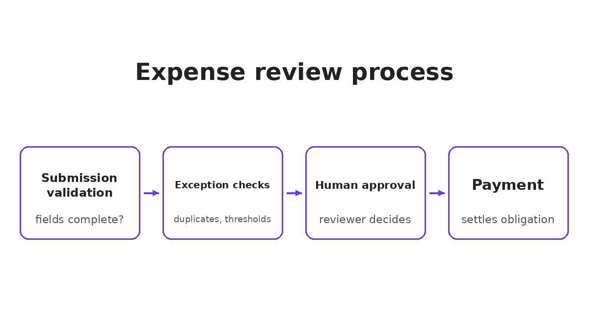 Expense review process separating submission validation, exception checks, human approval, and payment