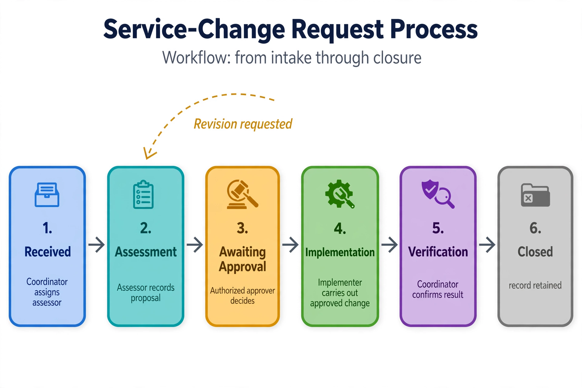 Service-change request moving through assignment, assessment, approval or revision, implementation, and closure